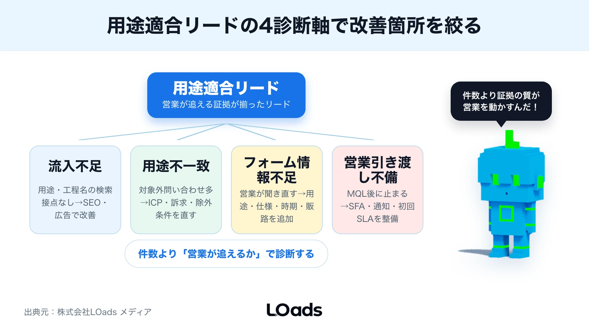 製造業BtoBで用途、工程、仕様、時期、販路から営業が追えるリードを判定する図解