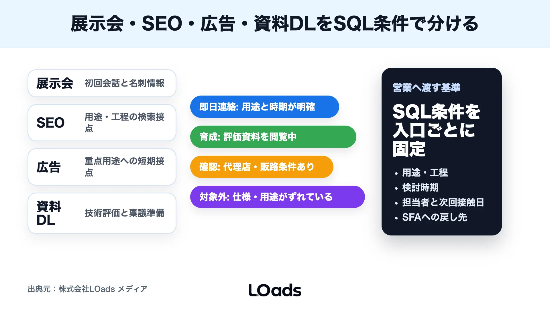展示会、SEO、広告、資料DLからSQL条件へ渡す情報を分ける流量バンド図