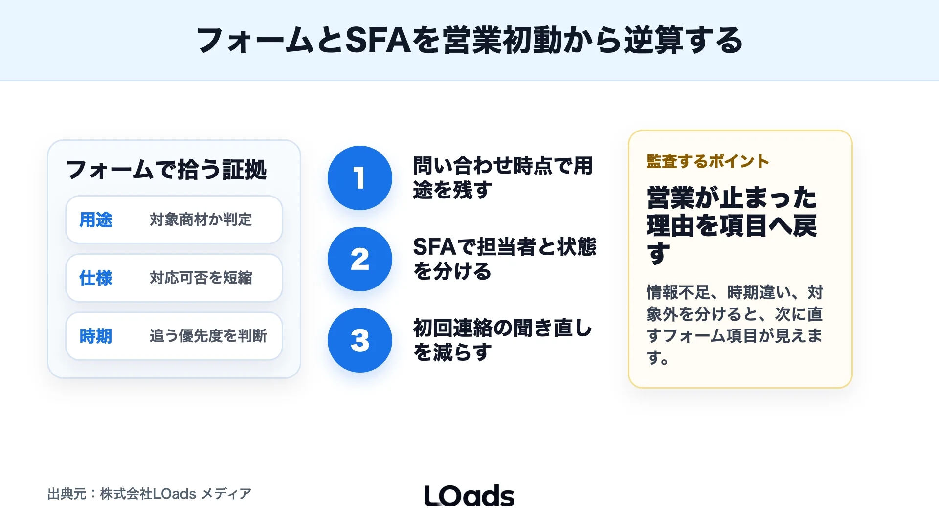 製造業BtoBでフォーム入力、SFA項目、営業初動をつなげて聞き直しを減らす監査ボード