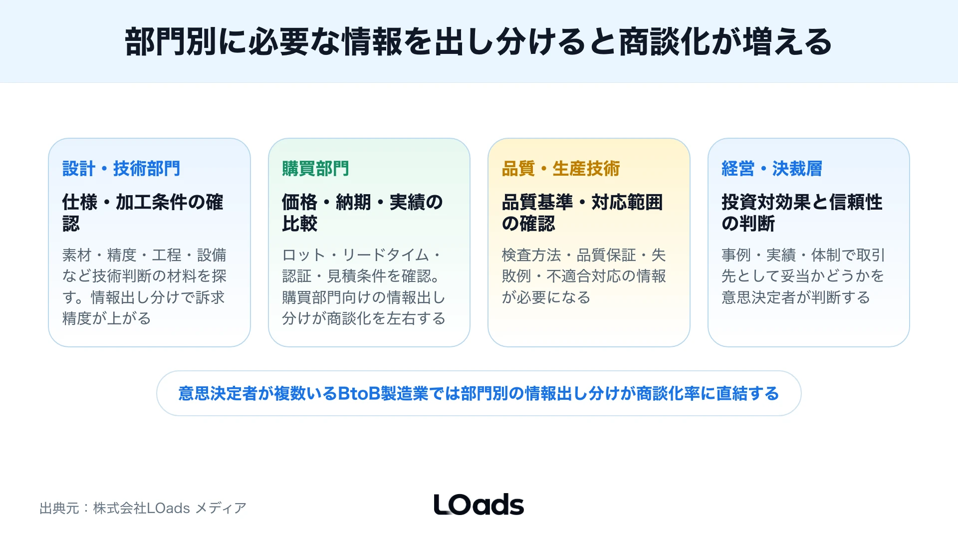 製造業 web集客で設計・購買・品質・経営層に情報を出し分けるセグメント図