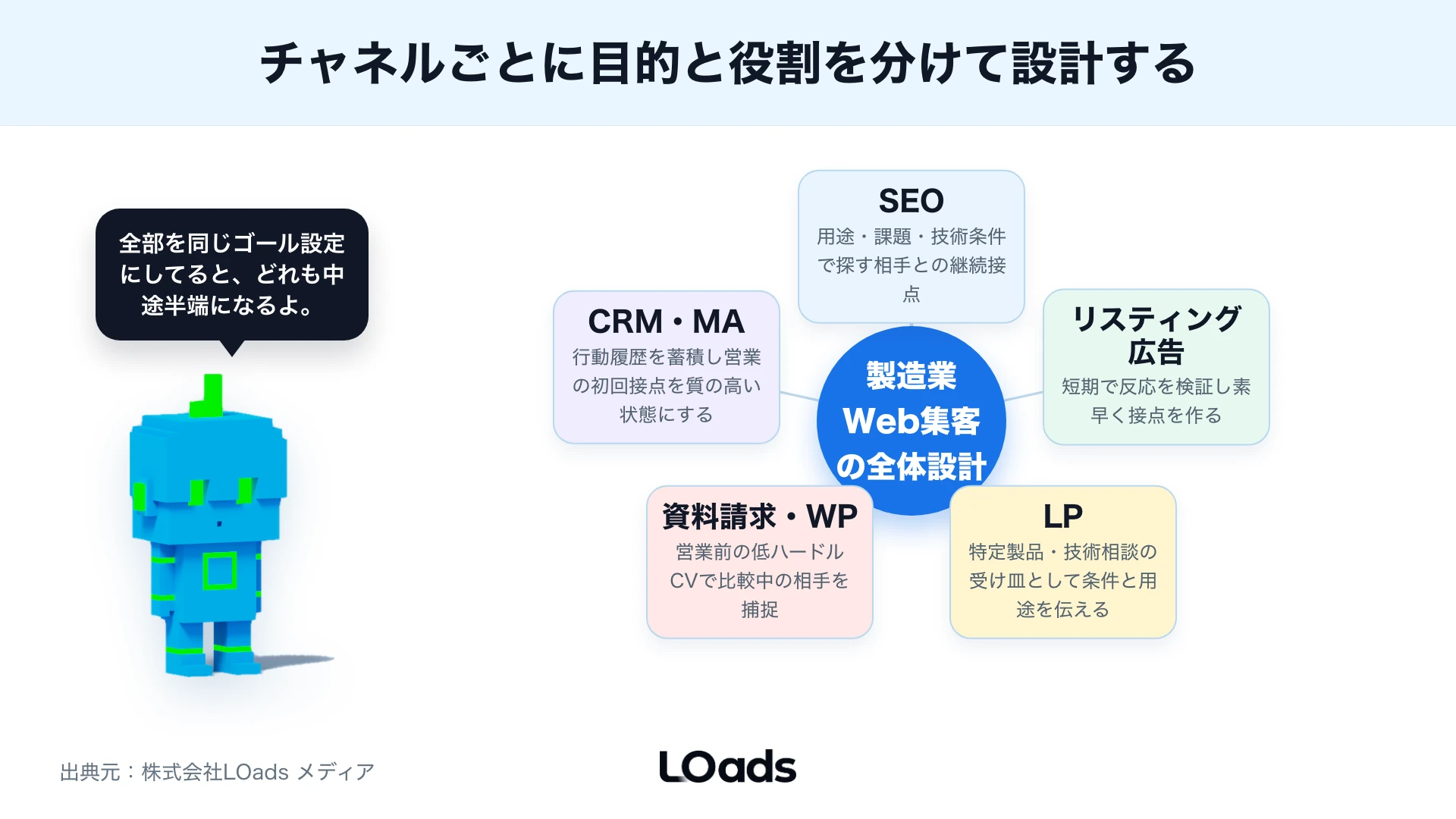 製造業 web集客でSEO・広告・LP・資料請求・CRMの役割を分けて設計するハブ図