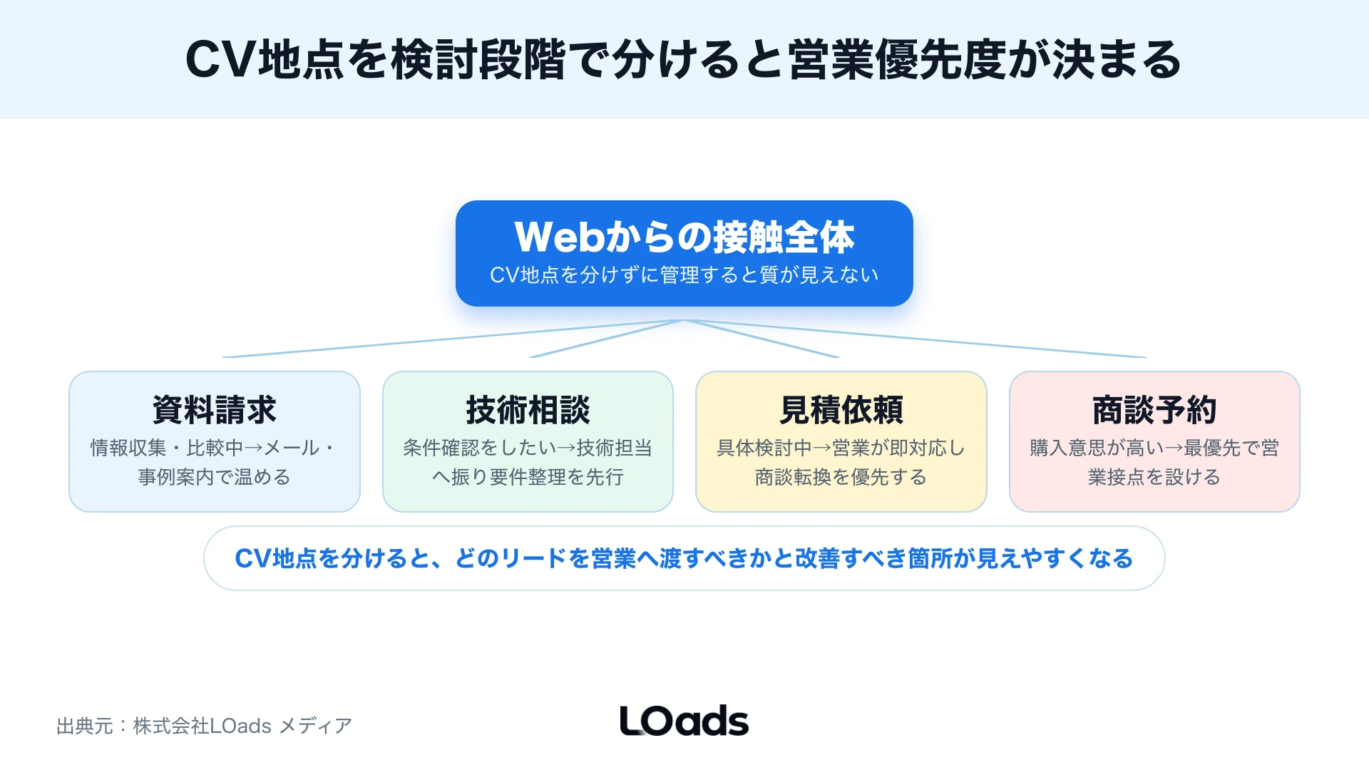 製造業 web集客で資料請求・技術相談・見積依頼・商談予約を分けるKPIツリー図
