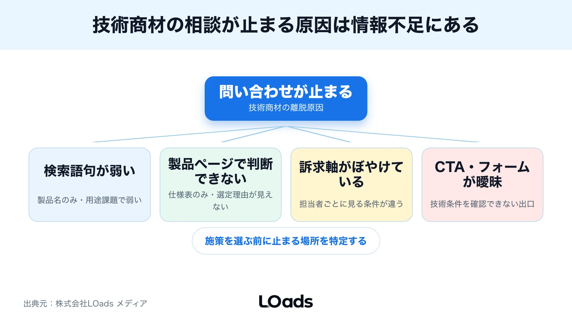 製造業Webマーケティングで検索流入、製品ページ、CTA、フォーム、営業引き渡しの5段階を診断する図