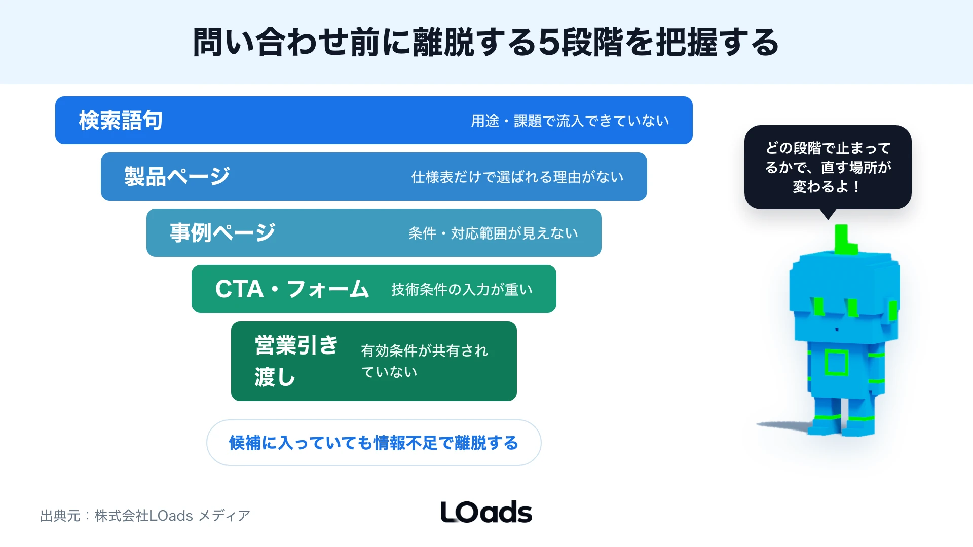 製造業Webマーケティングで製品ページ、事例、資料DL、フォーム、図面相談をつなぐ導線図