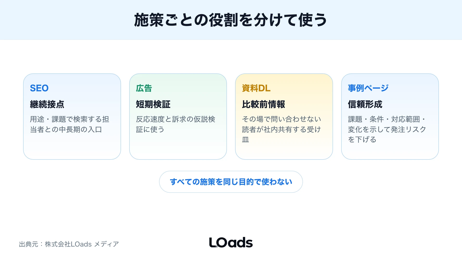 製造業Webマーケティングで問い合わせ数を表示、流入、CTA、フォーム、商談化に分解する図