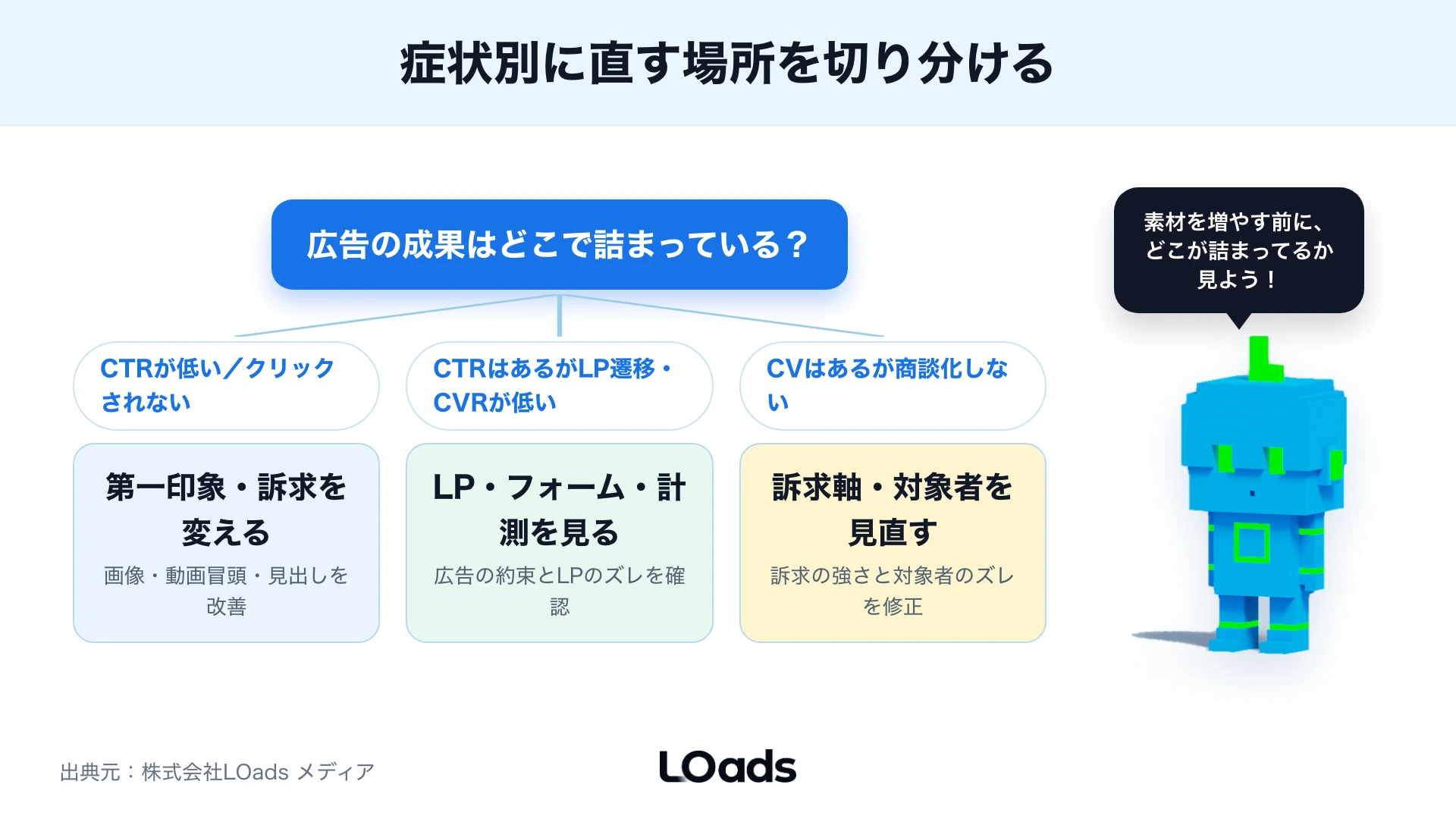 Meta広告でCTR低下、LP遷移不足、CVR低下、問い合わせの質低下を切り分ける診断図