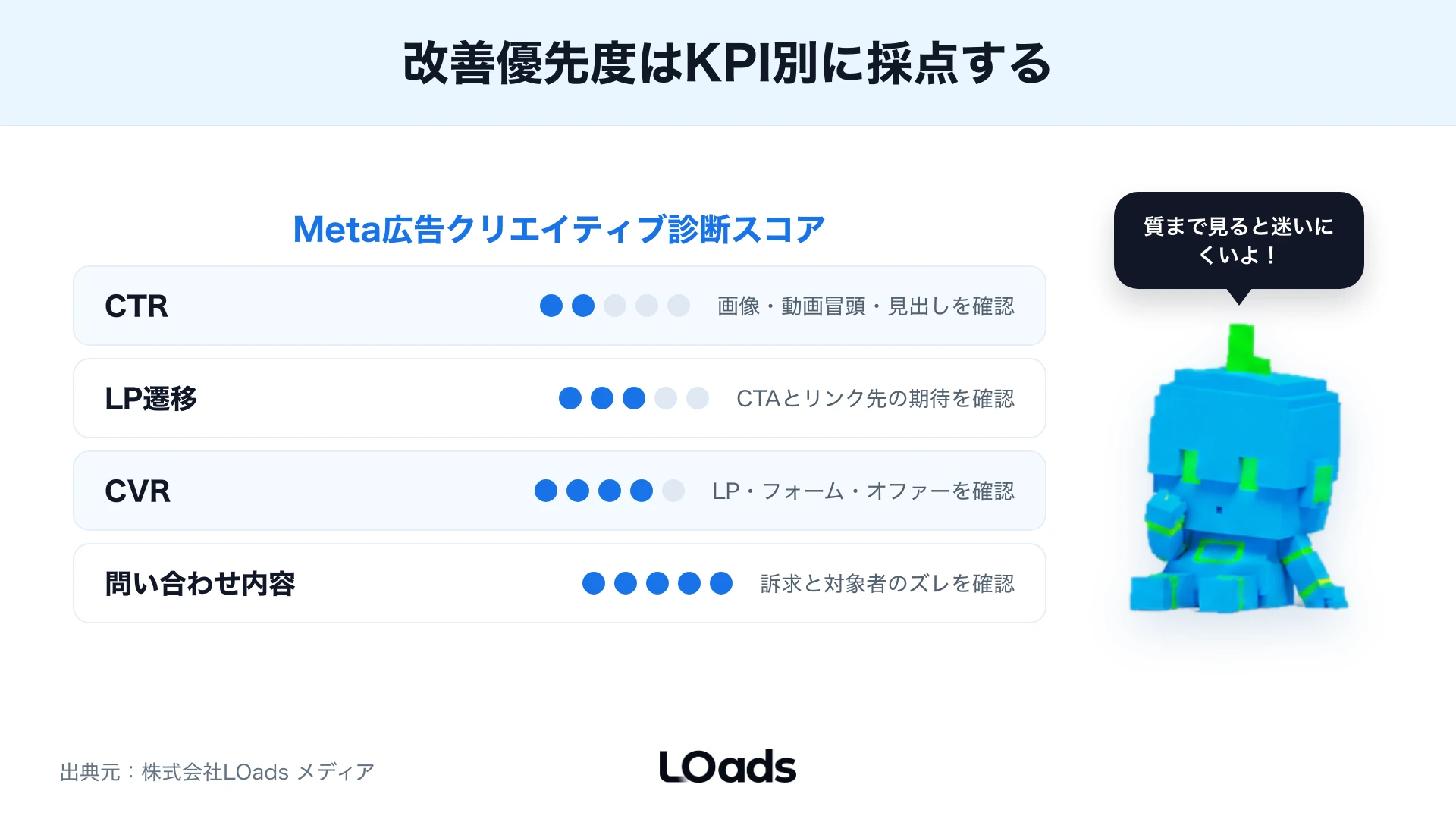Meta広告クリエイティブ改善でCTR、LP遷移、CVR、問い合わせ内容から優先度を決めるスコアカード