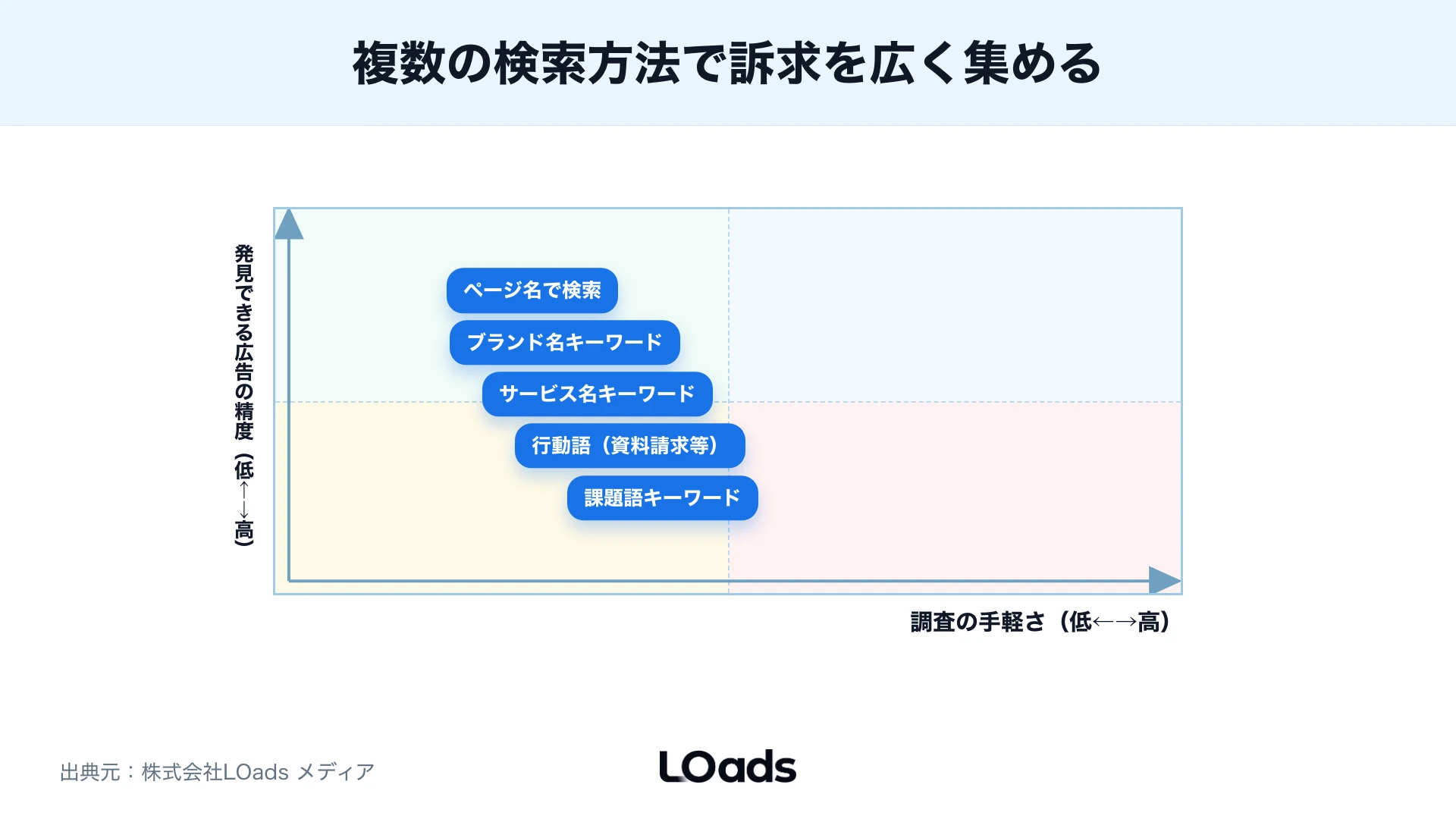 Meta広告ライブラリの競合広告を顧客、自社、競合のズレから改善仮説へ変換する図