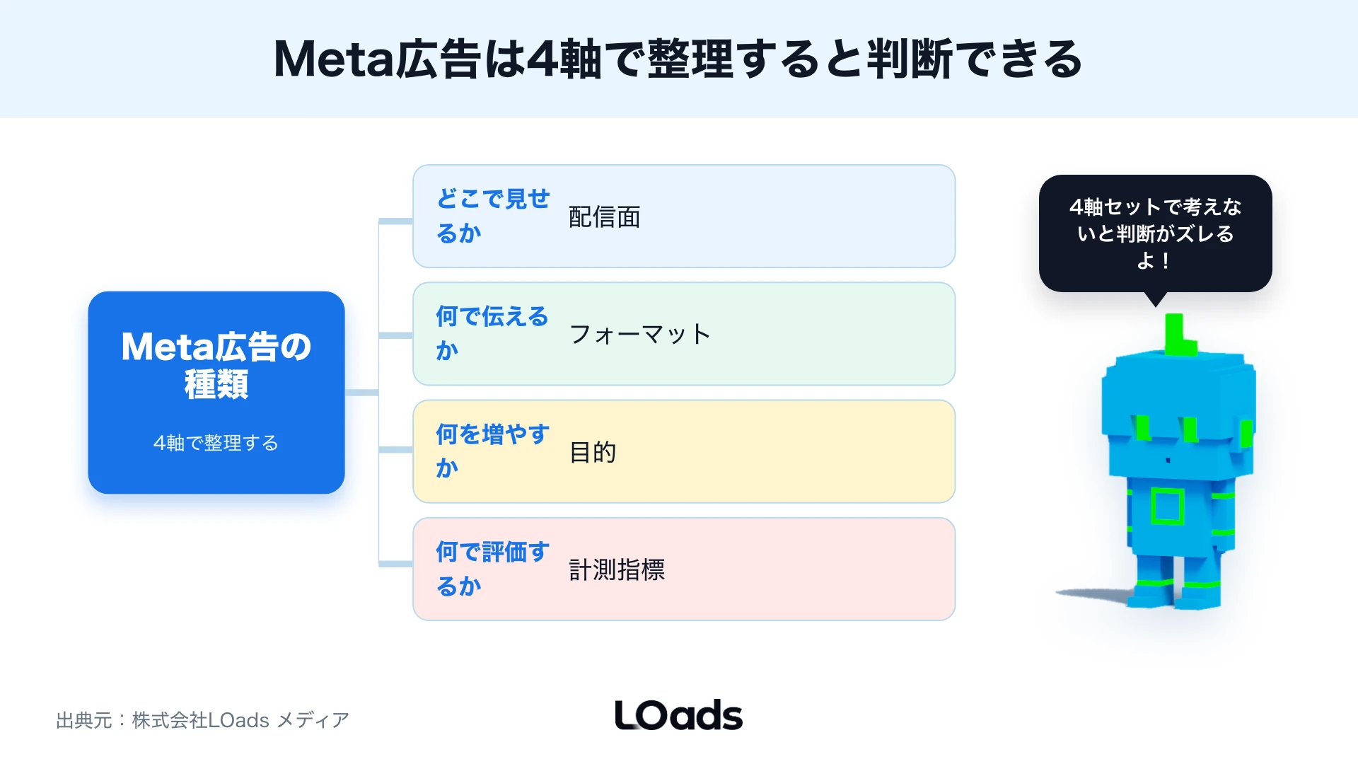 商材の検討期間と動画素材の有無でMeta広告の配信面を選ぶ比較マトリクス