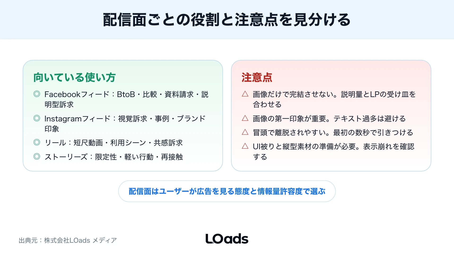 Meta広告フォーマット別の制作負荷と改善指標を整理した比較図