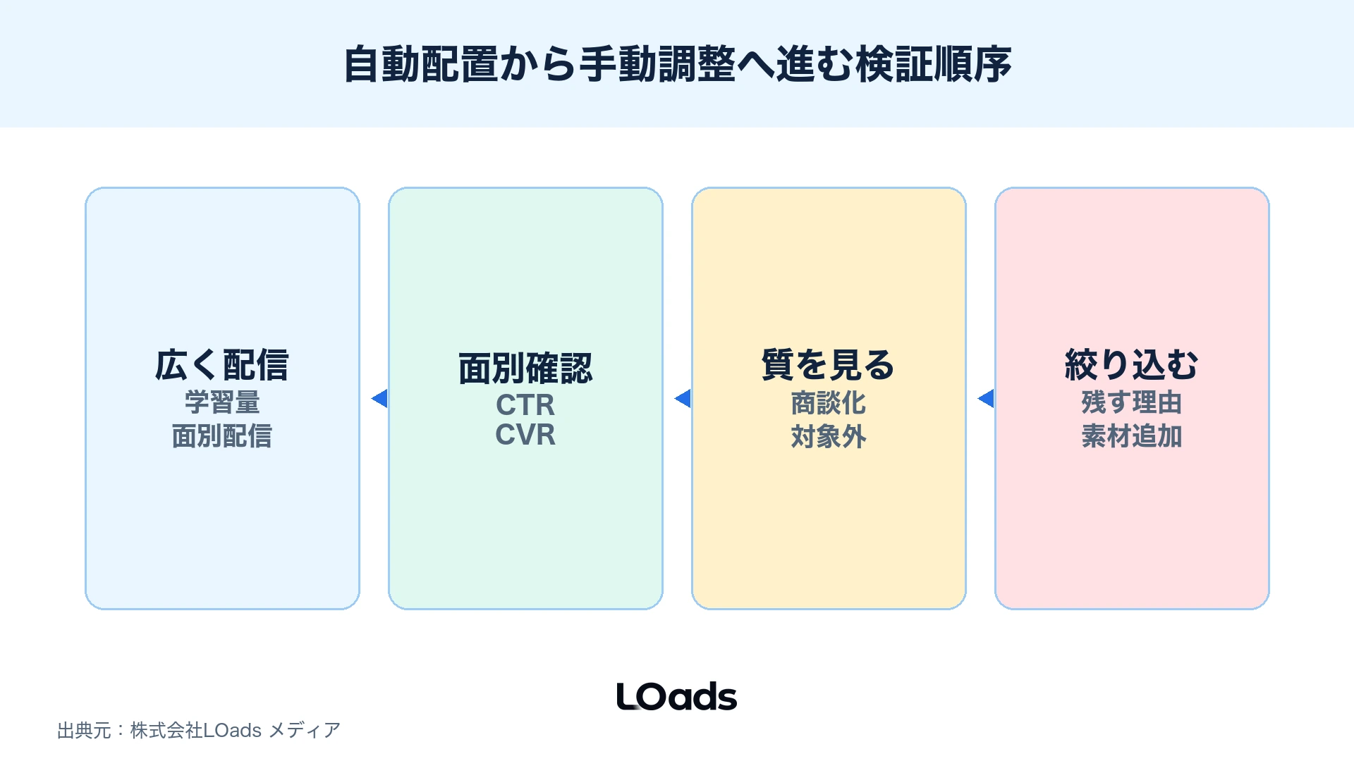 Meta広告の自動配置から手動調整へ進む検証順序フロー