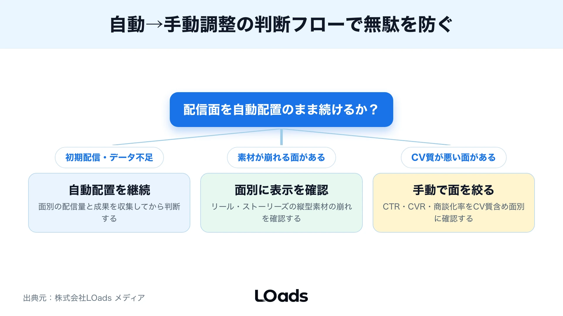 Meta広告の配信面・クリエイティブ・計測を相談前に確認するワークシート