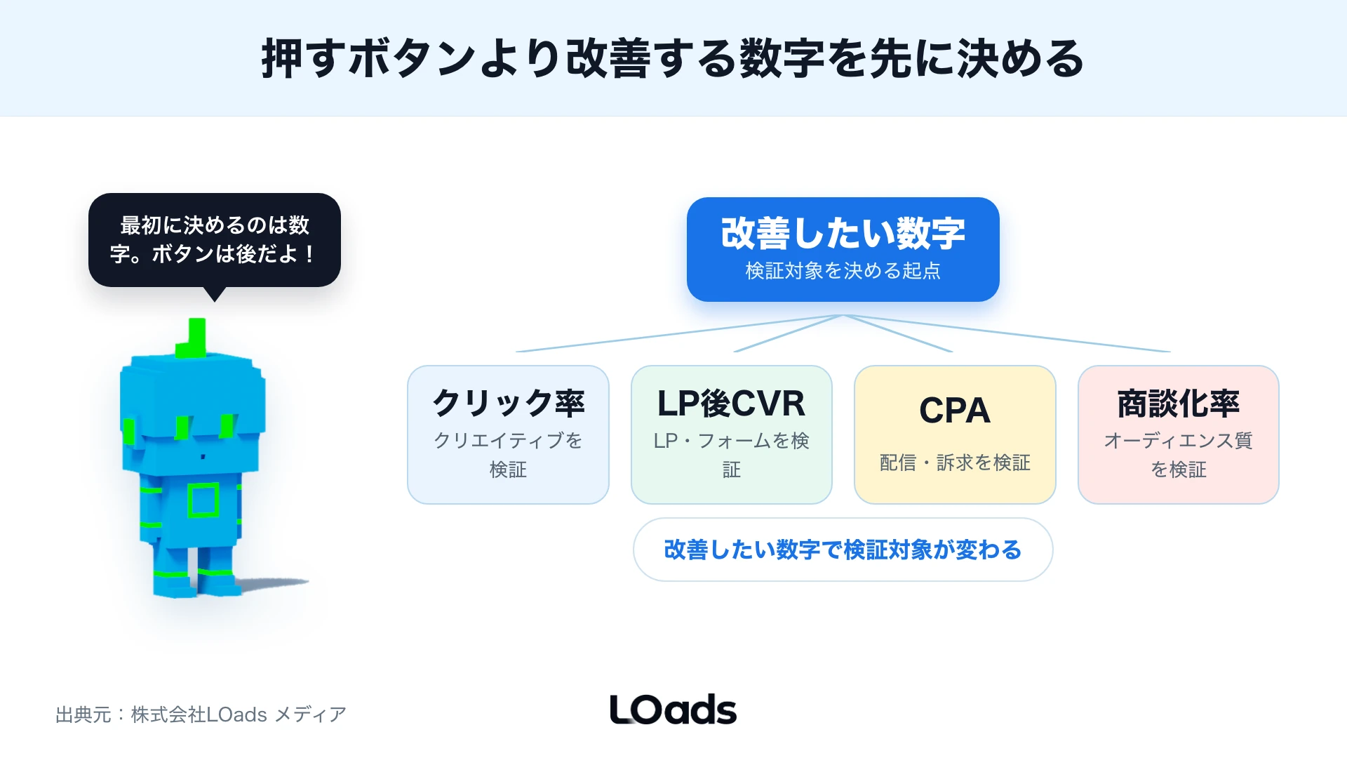 改善したい数字から検証対象を分解するKPIツリー