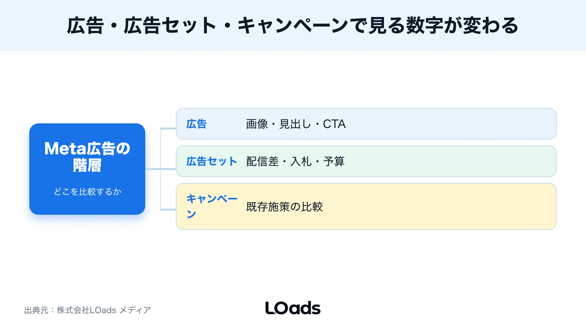 Meta広告の階層別に比較単位を分解した図
