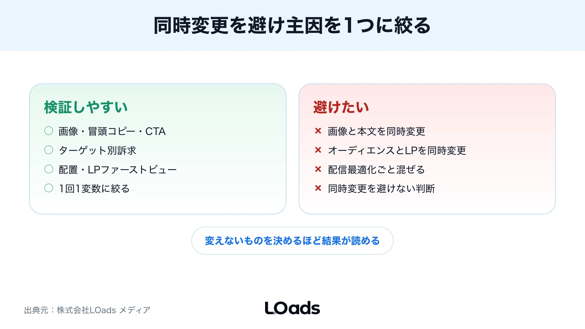 検証しやすい対象と避けたい対象を対比した図