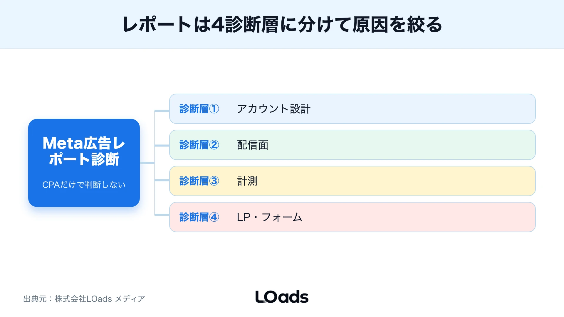 Meta広告レポートで成果不振の原因を4層に分ける診断マップ