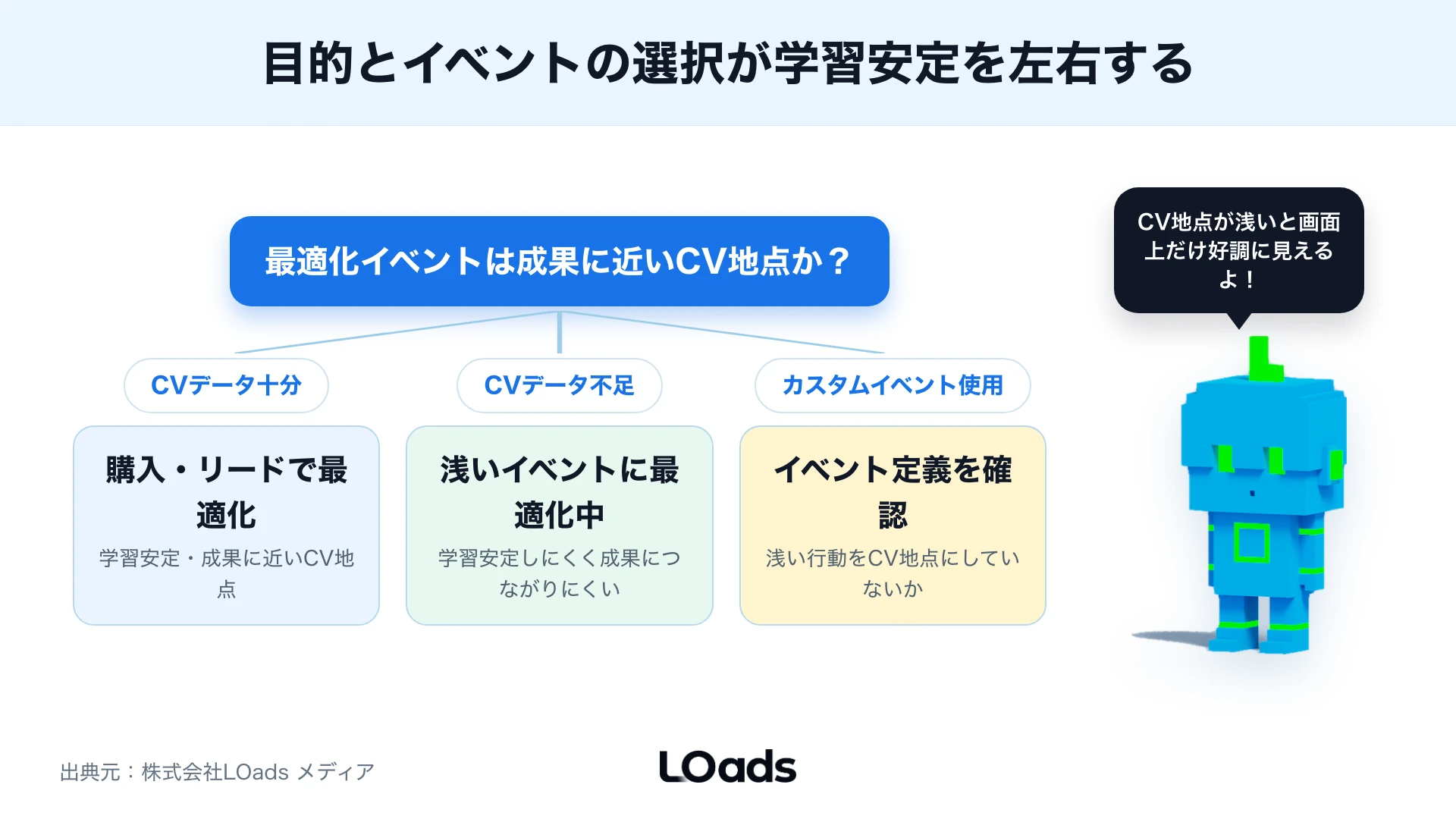 Meta広告の配信面とフリークエンシーから原因を分ける分岐図