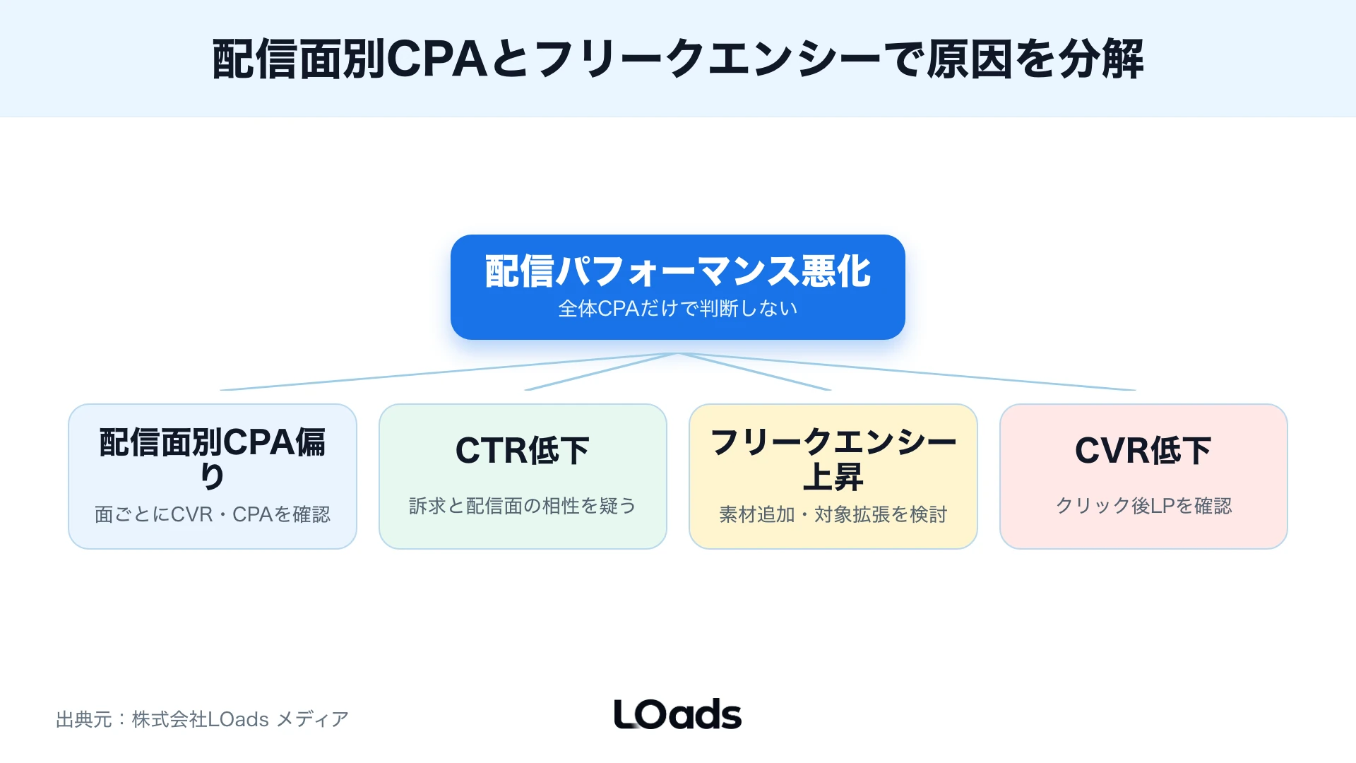 Metaピクセル、CAPI、GA4、CRMの計測ずれを確認する品質ゲート
