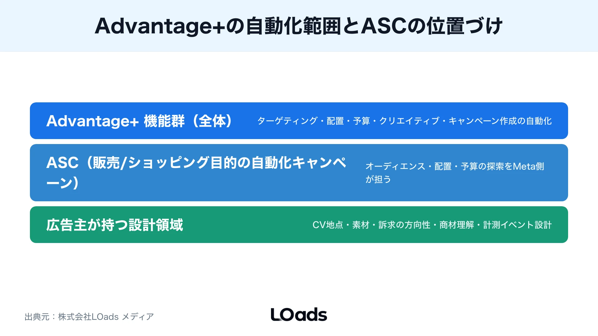 Meta広告ASCの適性をCVデータ量と購買検討期間で判断し、検証、併用、見送りを分けるマトリクス