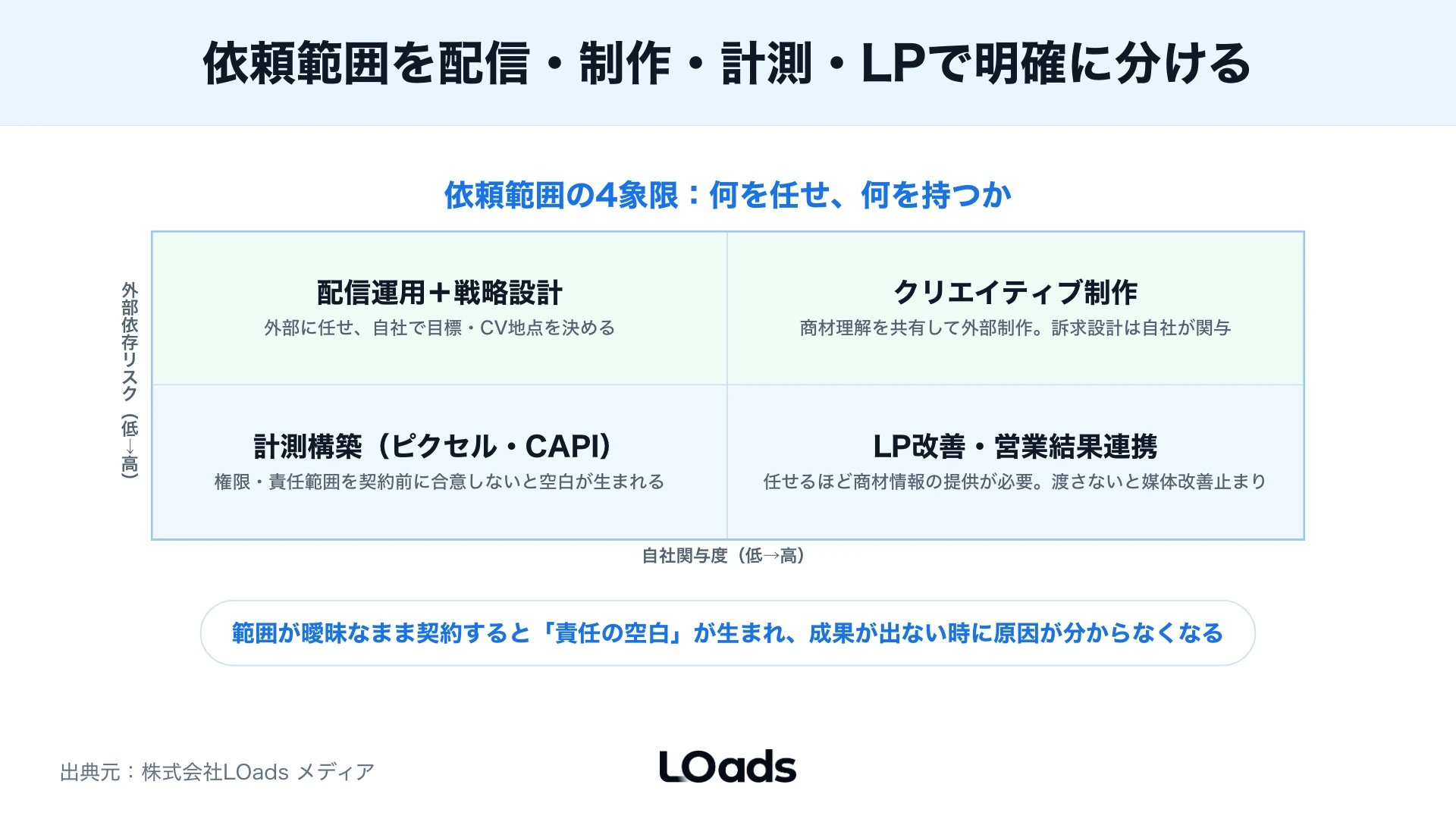 Meta広告運用代行の費用を運用手数料、制作追加費、計測構築費、LP改善費で比較する画像