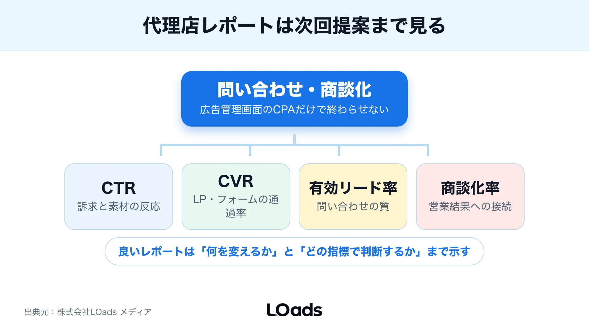Meta広告代理店のレポートをCTR、CVR、有効リード率、商談化率に分解して次回提案まで確認するKPIツリー