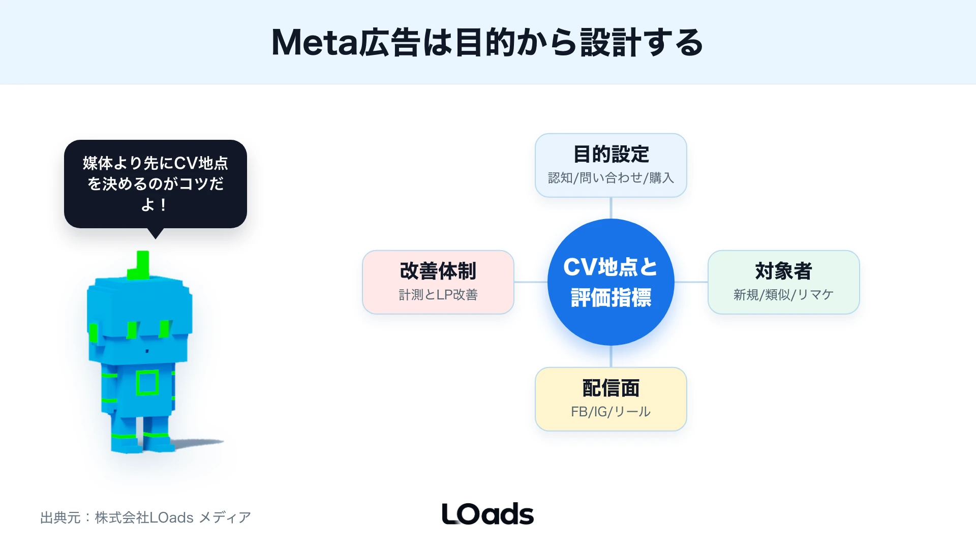 Meta広告設計の起点となる5つの判断軸を中央ハブで整理した図