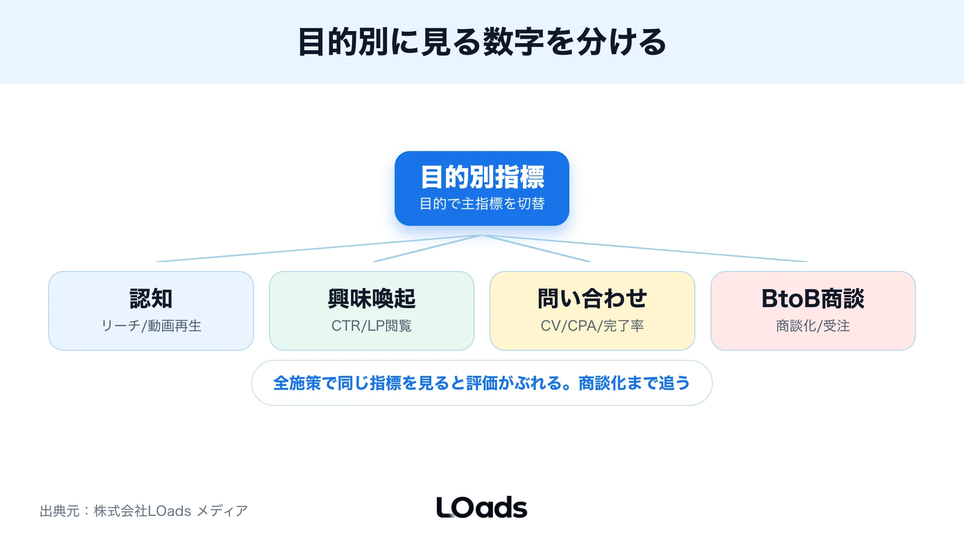 Meta広告の目的別KPIツリー。認知・問い合わせ・BtoB商談・ECの4軸で指標を分解
