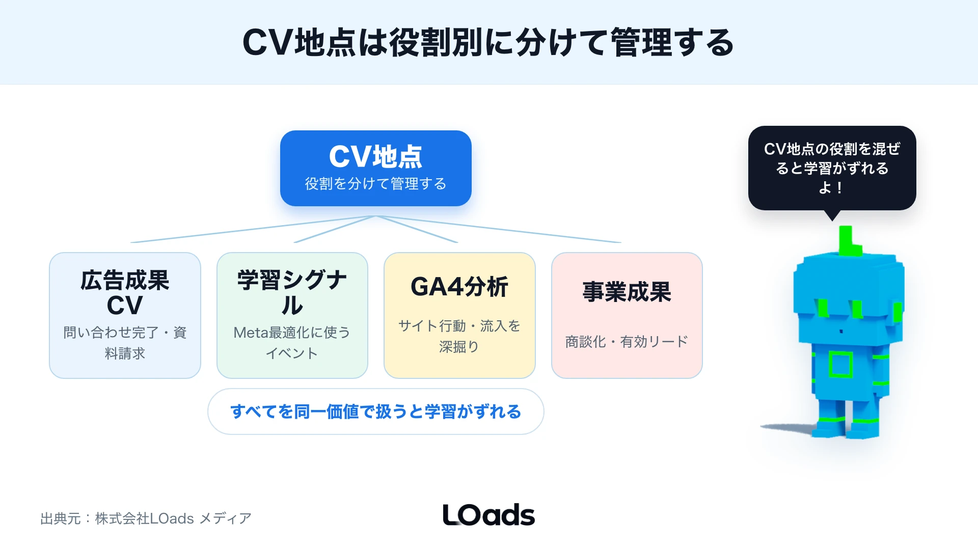 Meta広告のコンバージョン設定でMetaピクセル、GTM、GA4、営業評価のデータ連携箇所を示した図