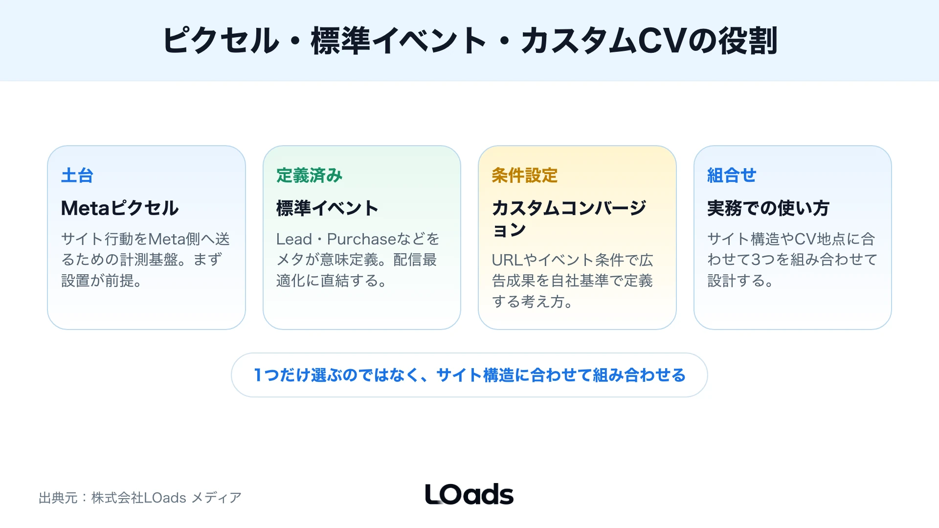 Meta広告のコンバージョン設定でGTMのタグ、トリガー、プレビュー、Metaイベントマネージャの確認点を示した監査ボード