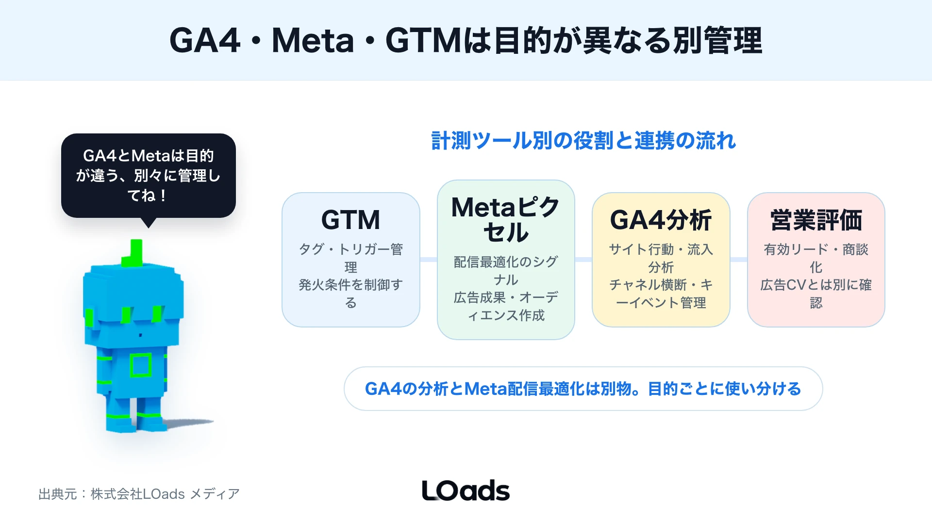 Meta広告のコンバージョン設定でCV数、リード品質、検討期間から広告最適化に使うイベントを選ぶ分岐図