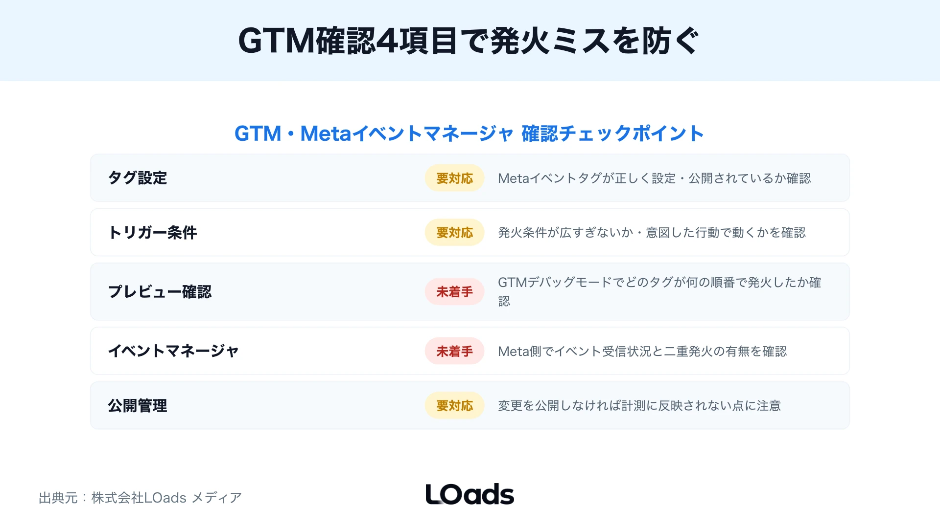 Meta広告のコンバージョン設定でタグ未発火、二重発火、浅いCV、GA4差分の優先度を示したリスクマップ