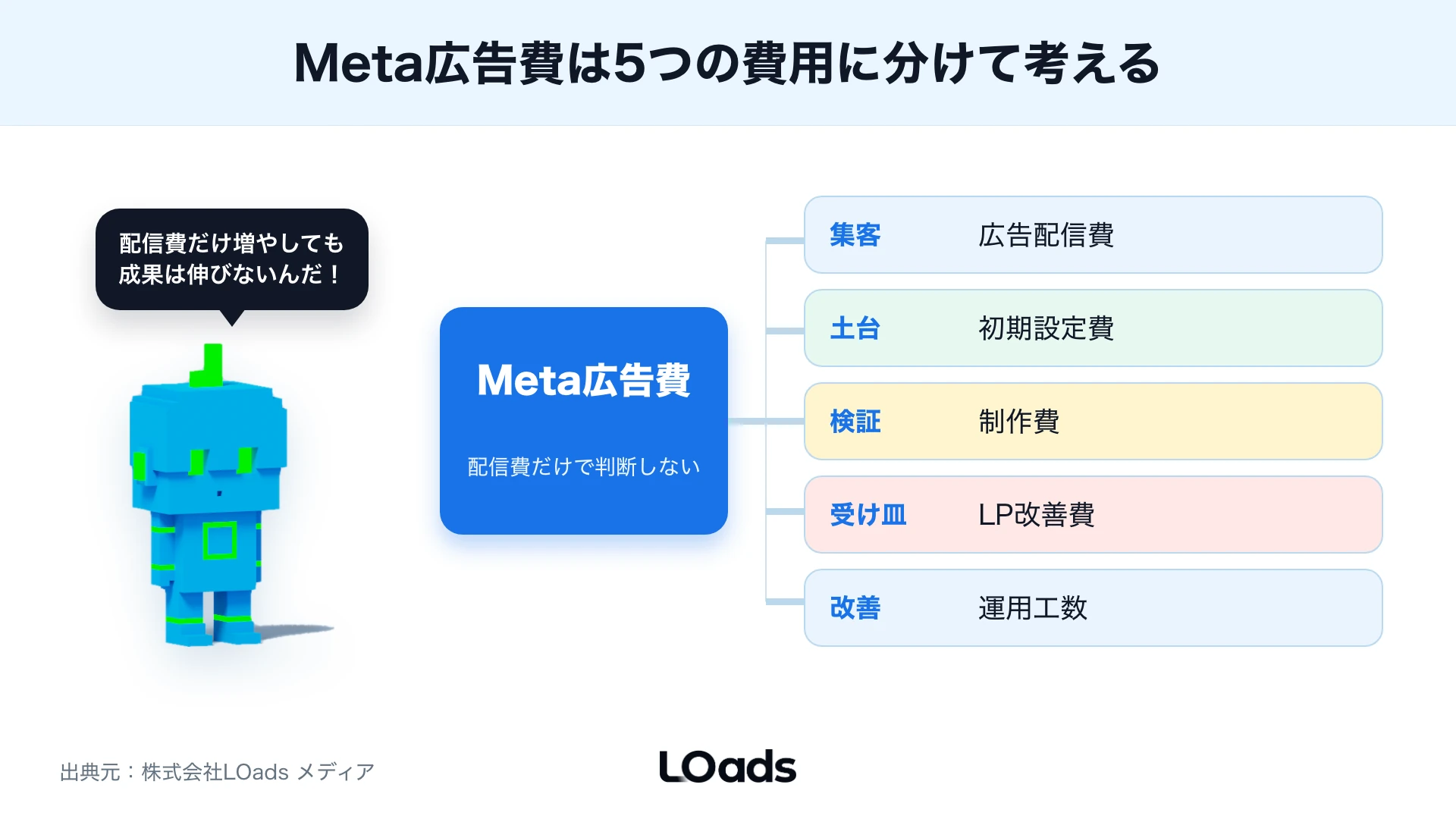 Meta広告の月額予算を配信費、制作、LP改善、計測、外部支援に配分して判断する図解