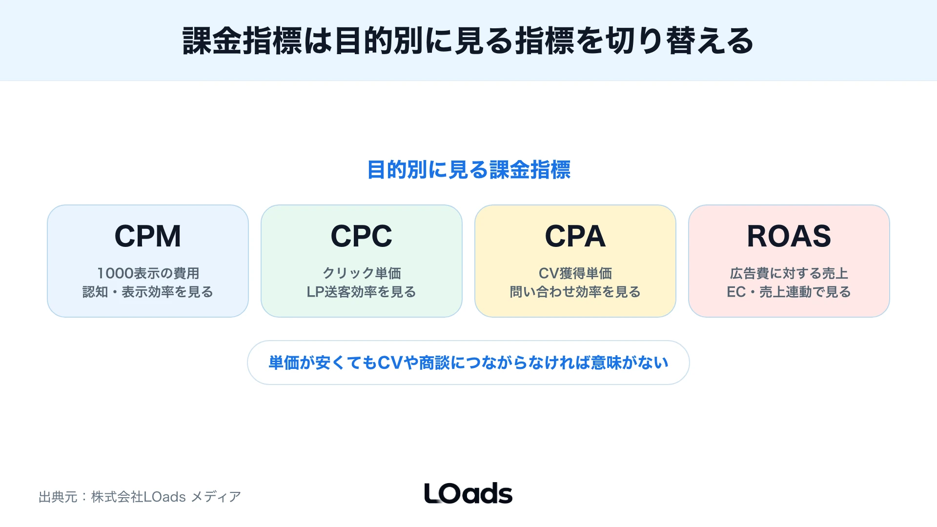 Meta広告の月額予算を許容CPA、必要CV数、制作計測費から逆算する計算式図解