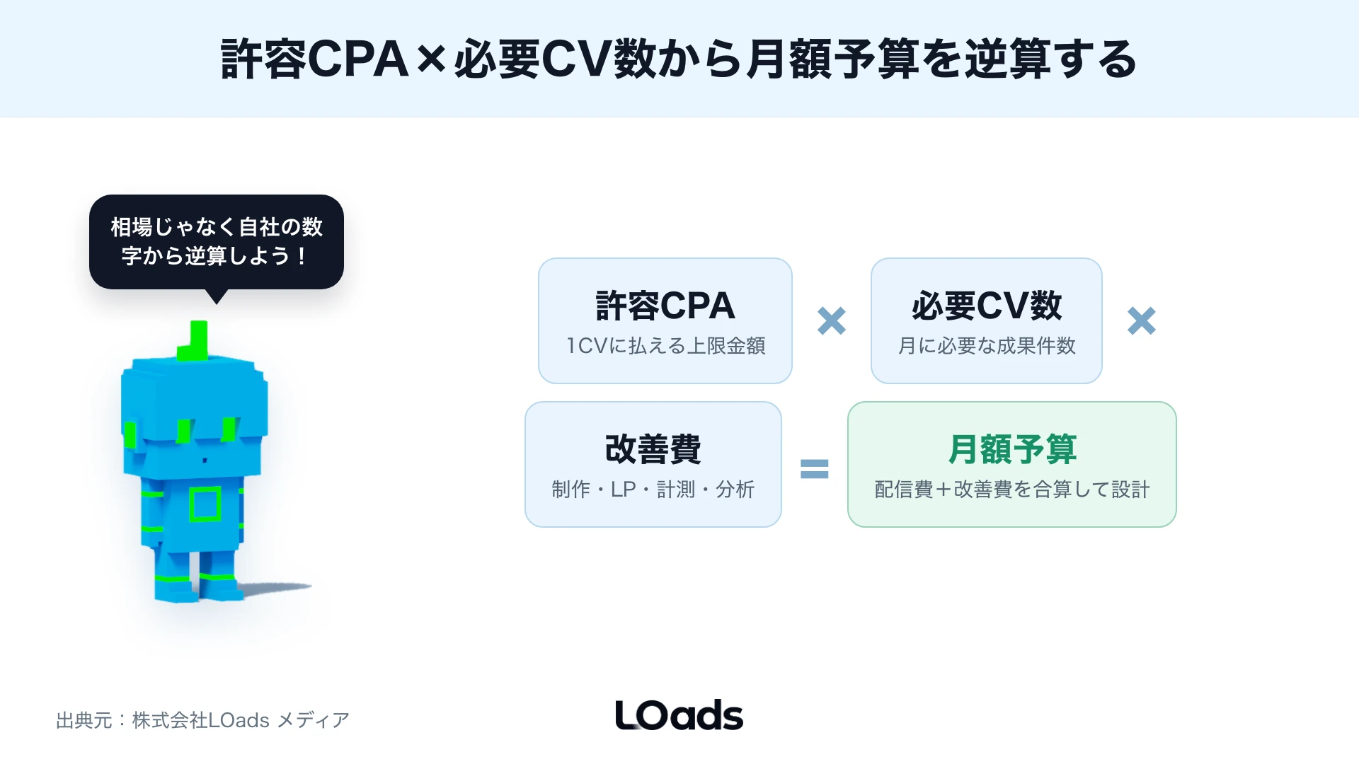 Meta広告の費用が広告費だけに偏った時の失敗例と改善配分を示すリスクマップ