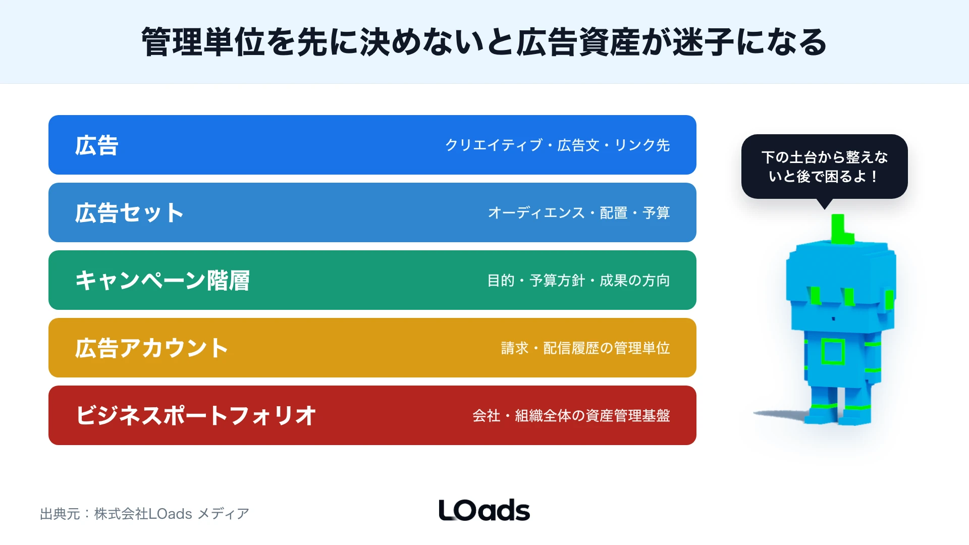 Meta広告マネージャーとBusiness Suite、ビジネスポートフォリオの役割を画面別に整理した図