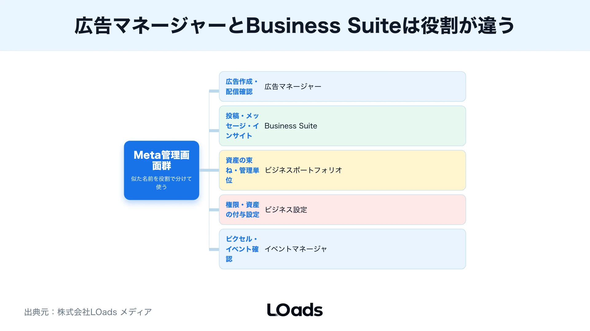 代理店と社内メンバーに渡すMeta広告権限を役割別に分ける責任分担図