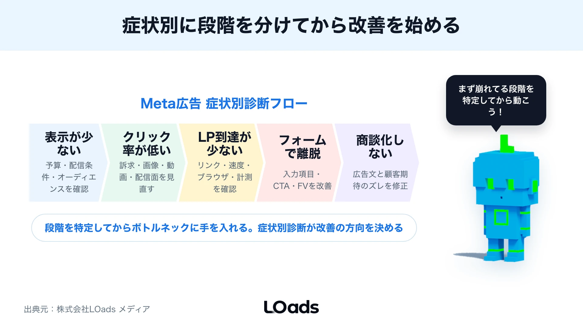 Meta広告運用で成果悪化時に確認する順番を示した診断フロー