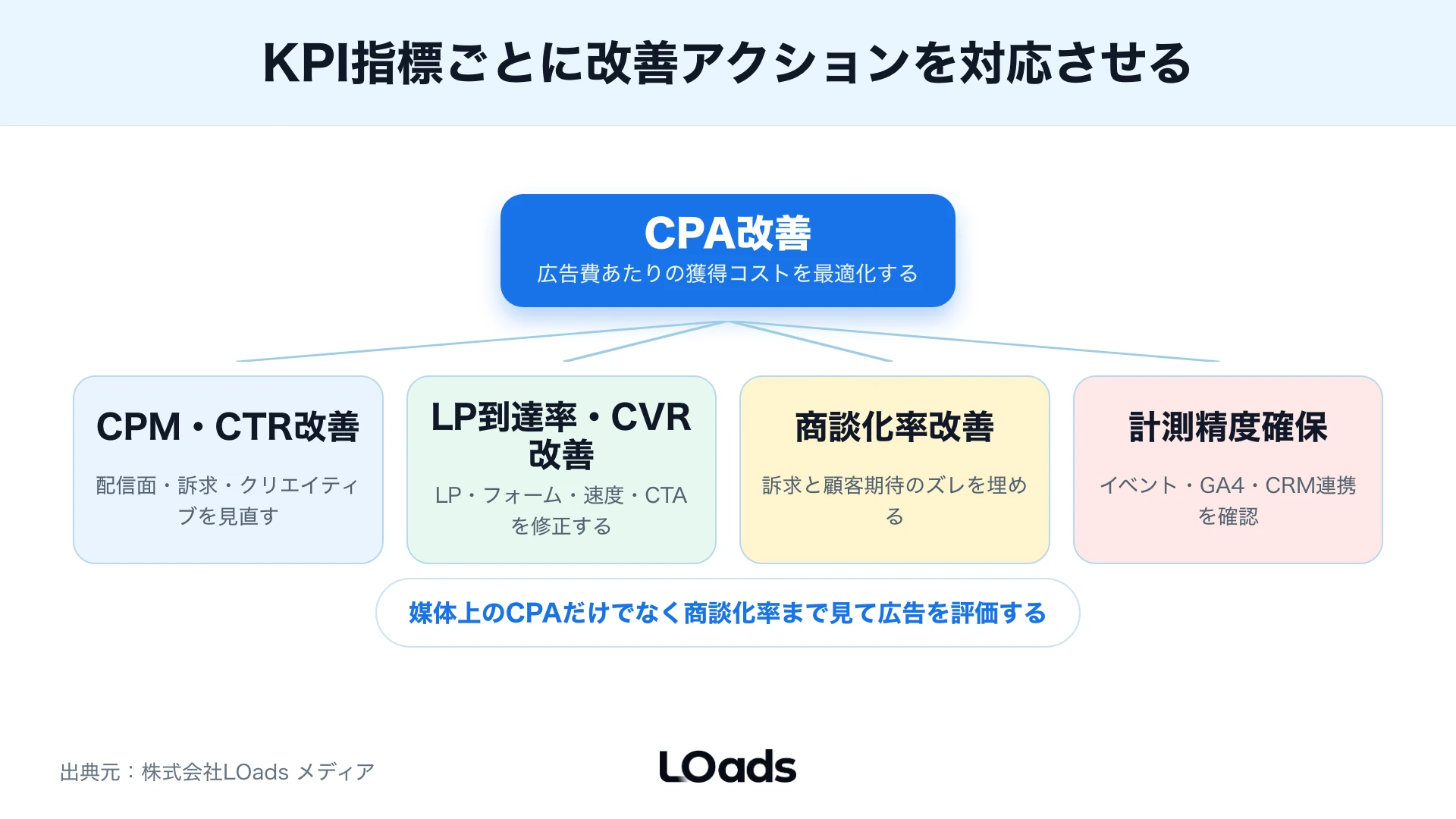 Meta広告運用のKPIツリーでCPA悪化の原因を分解する図解