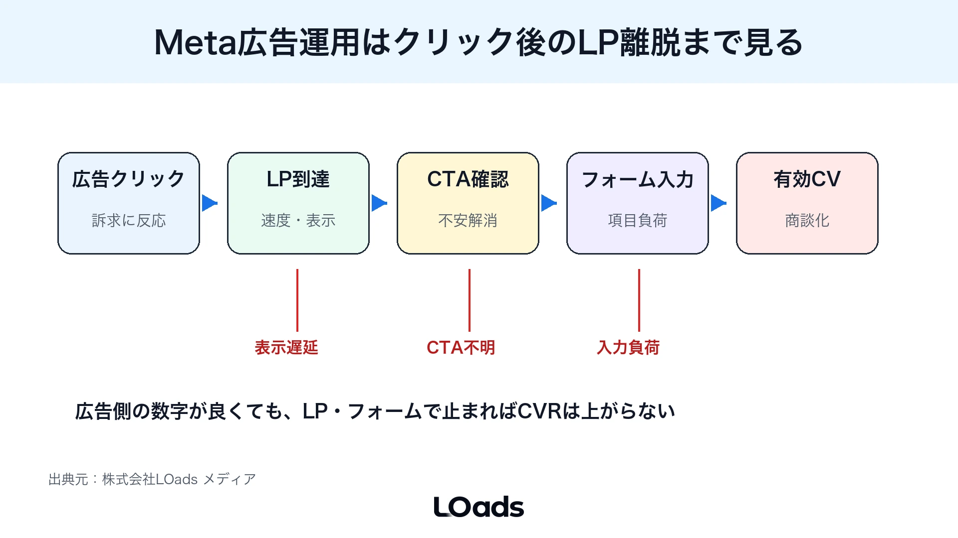 Meta広告運用でクリック後のLP離脱とフォーム離脱を切り分ける図解