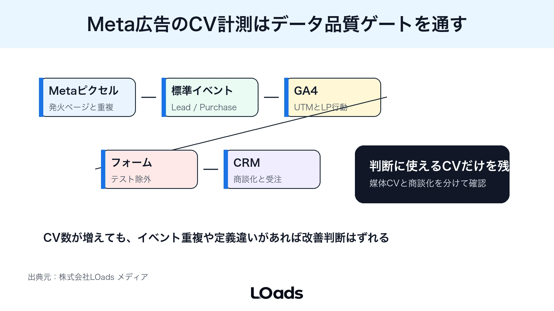 Meta広告のCV計測でMetaピクセルとGA4とCRMを確認する注釈図