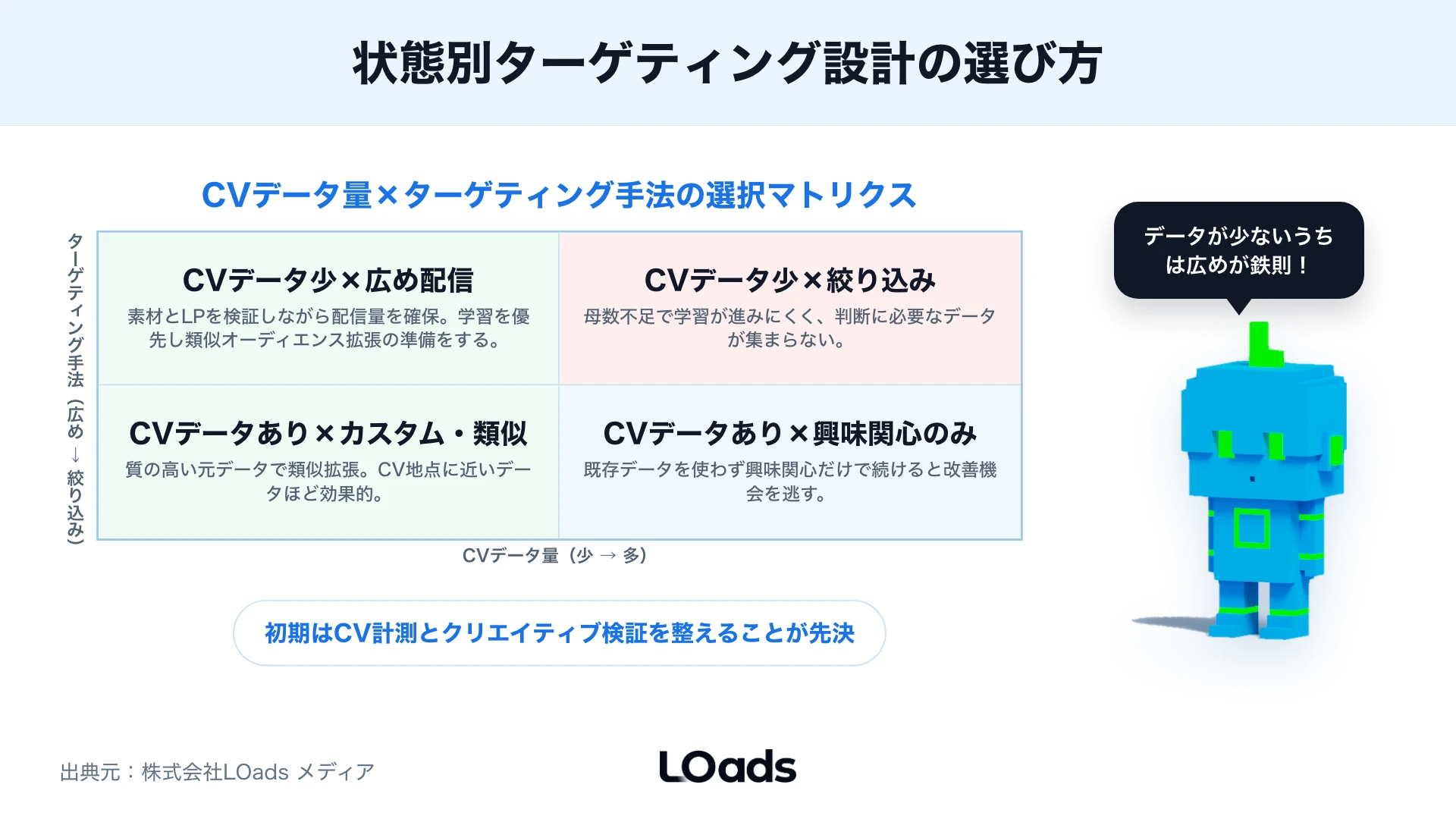 CVデータ量と月額予算でMeta広告の広め配信、興味関心、カスタムオーディエンスを分ける判断図