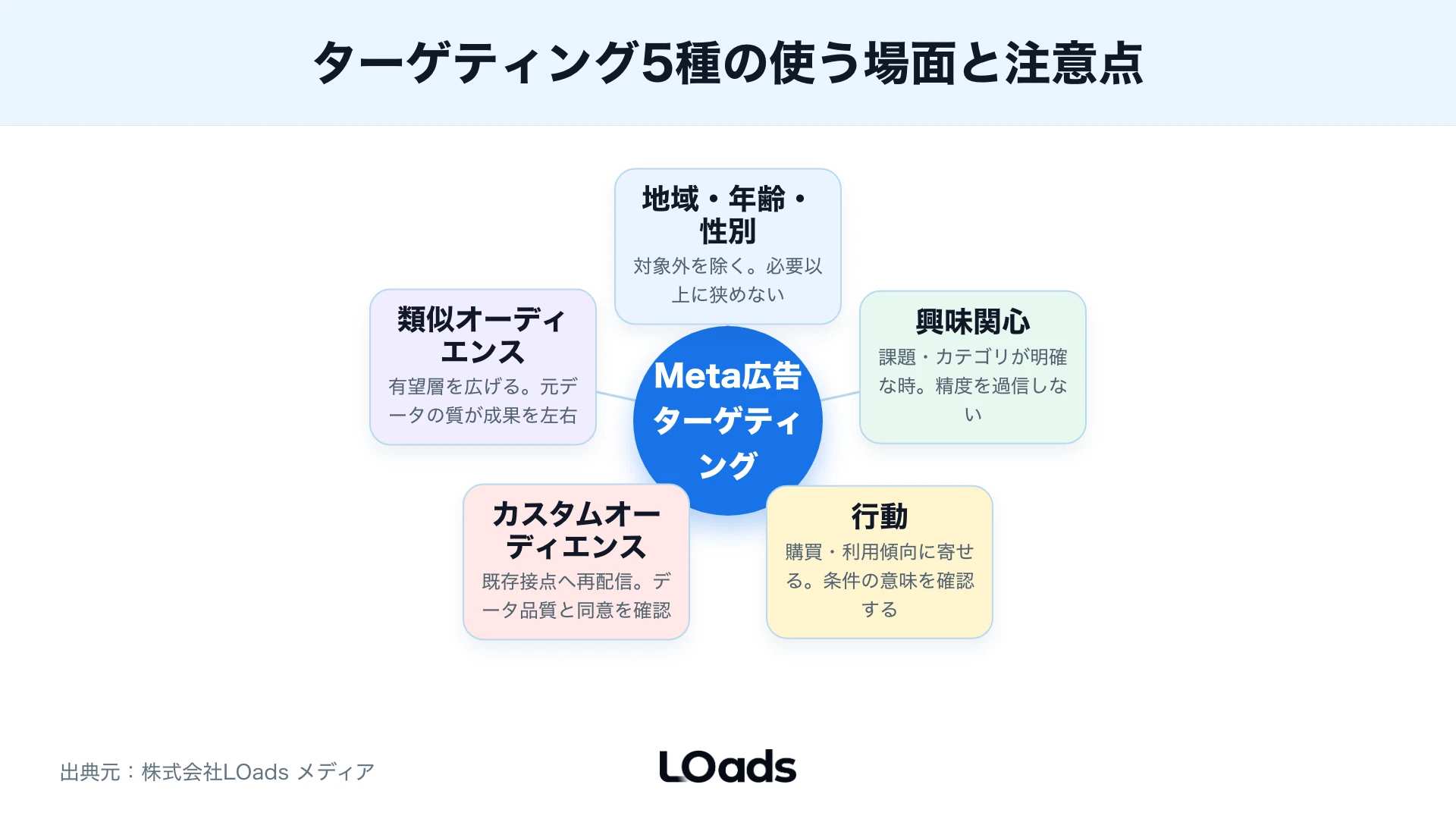 Meta広告のターゲティング改善前にCVイベント、LP到達後行動、商談化率へ分解するKPIツリー