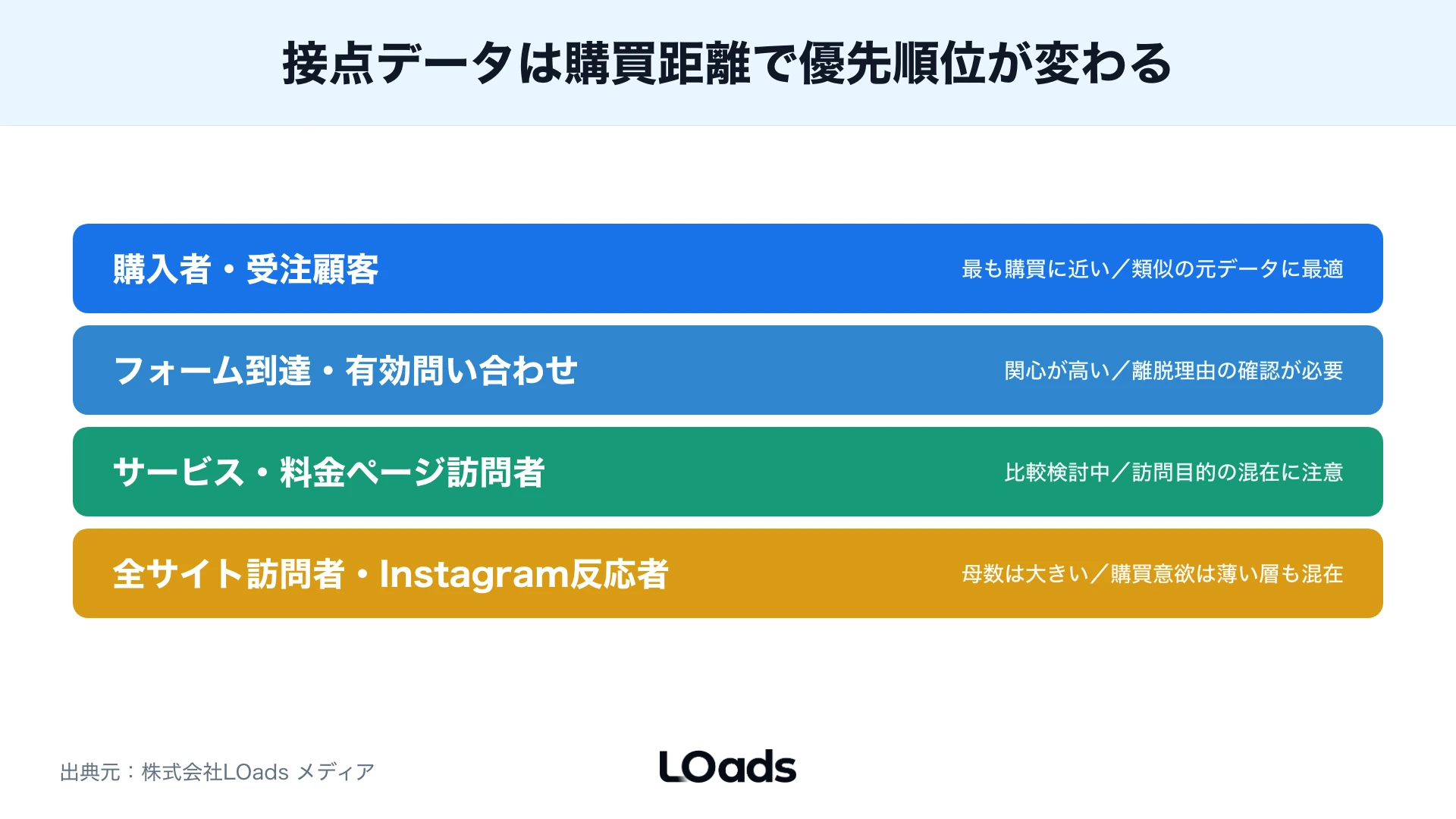Meta広告のカスタムオーディエンスで顧客リスト、サイト訪問者、Instagram反応者の接点から優先配信先を判断する図