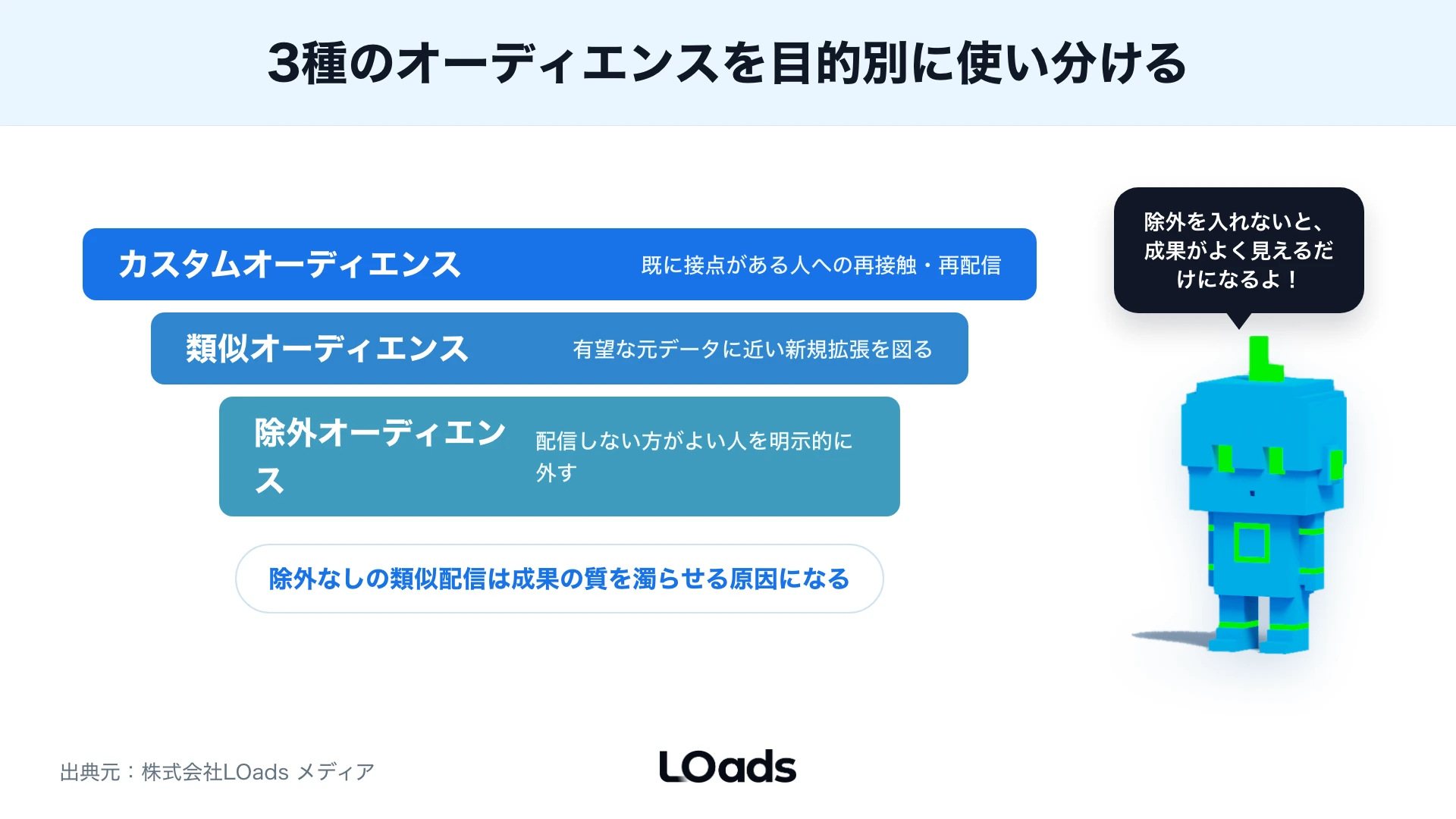 Meta広告のカスタムオーディエンス、類似オーディエンス、除外設計を再配信、新規拡張、無駄削減に分ける流量バンド図