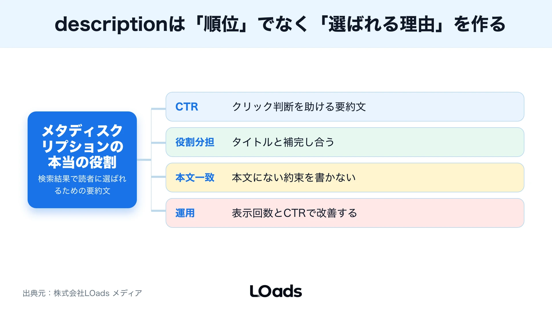 検索結果に表示されるタイトルとメタディスクリプションがクリック前判断を助ける関係を示す図
