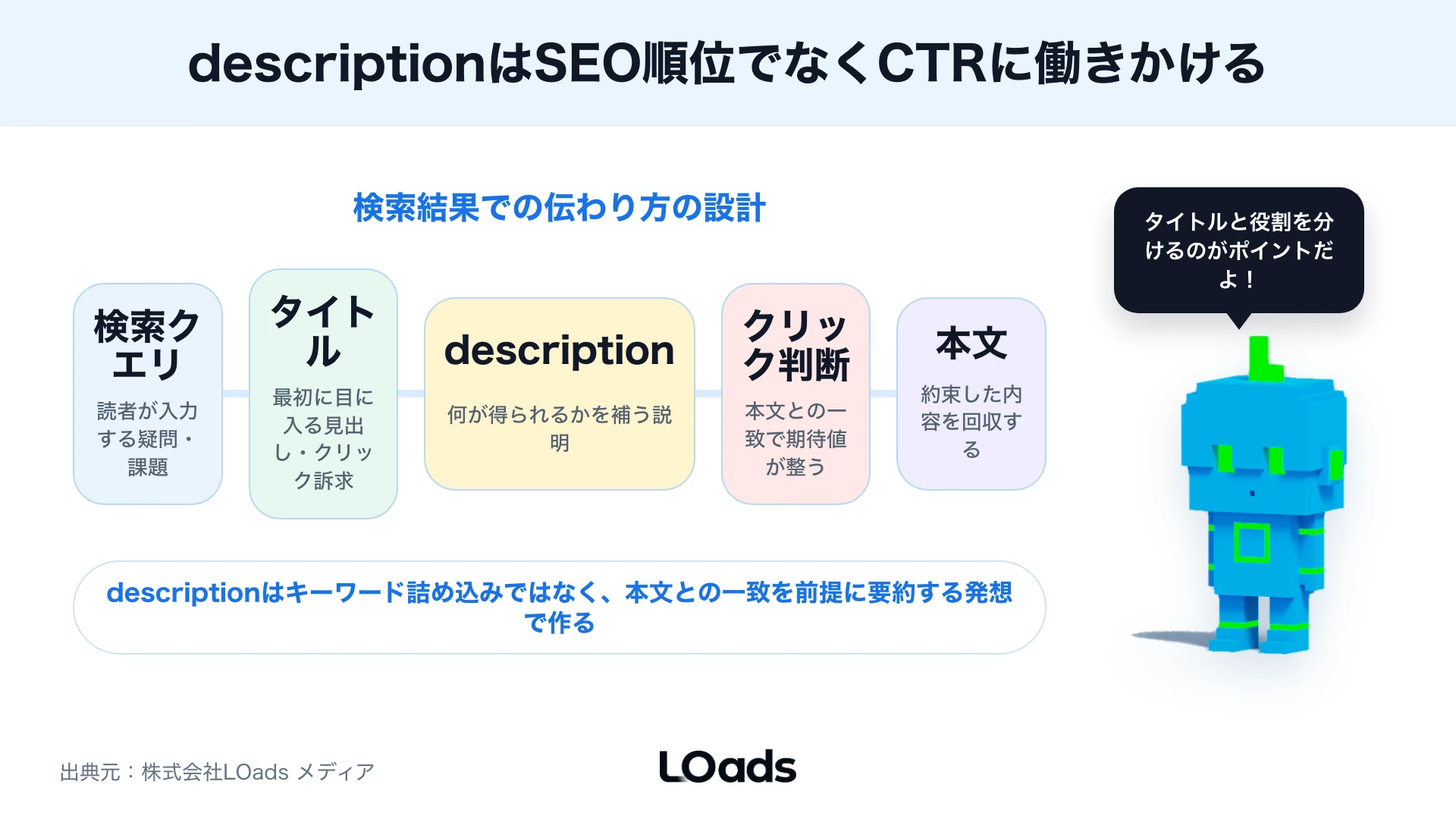 Googleにメタディスクリプションを書き換えられる時の原因を抽象性、本文ズレ、重複で分ける図