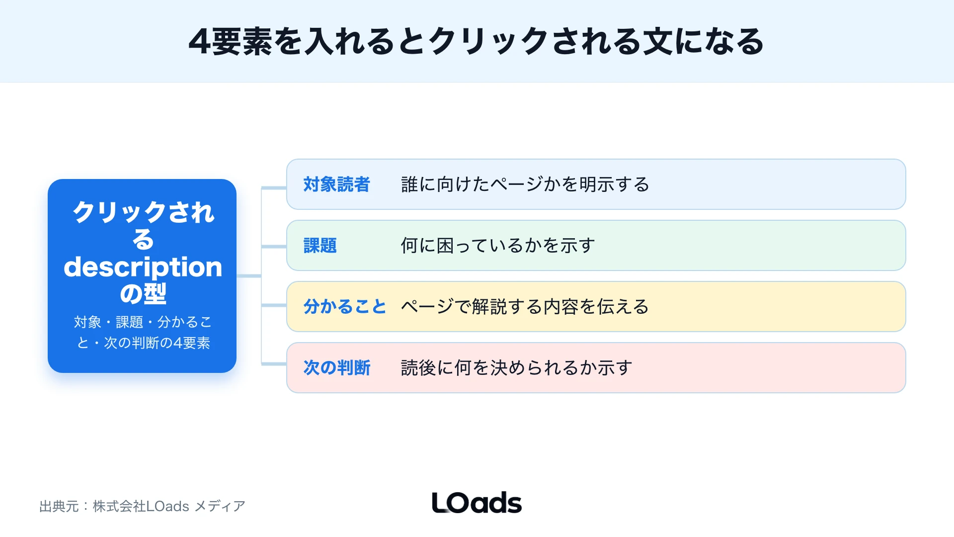 Search Consoleで表示回数やCTRを見てメタディスクリプション改善の優先度を分ける図