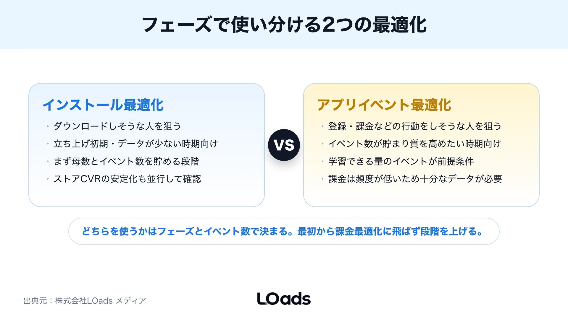 Metaアプリ広告でインストール最適化から登録や課金イベント最適化へ移る条件