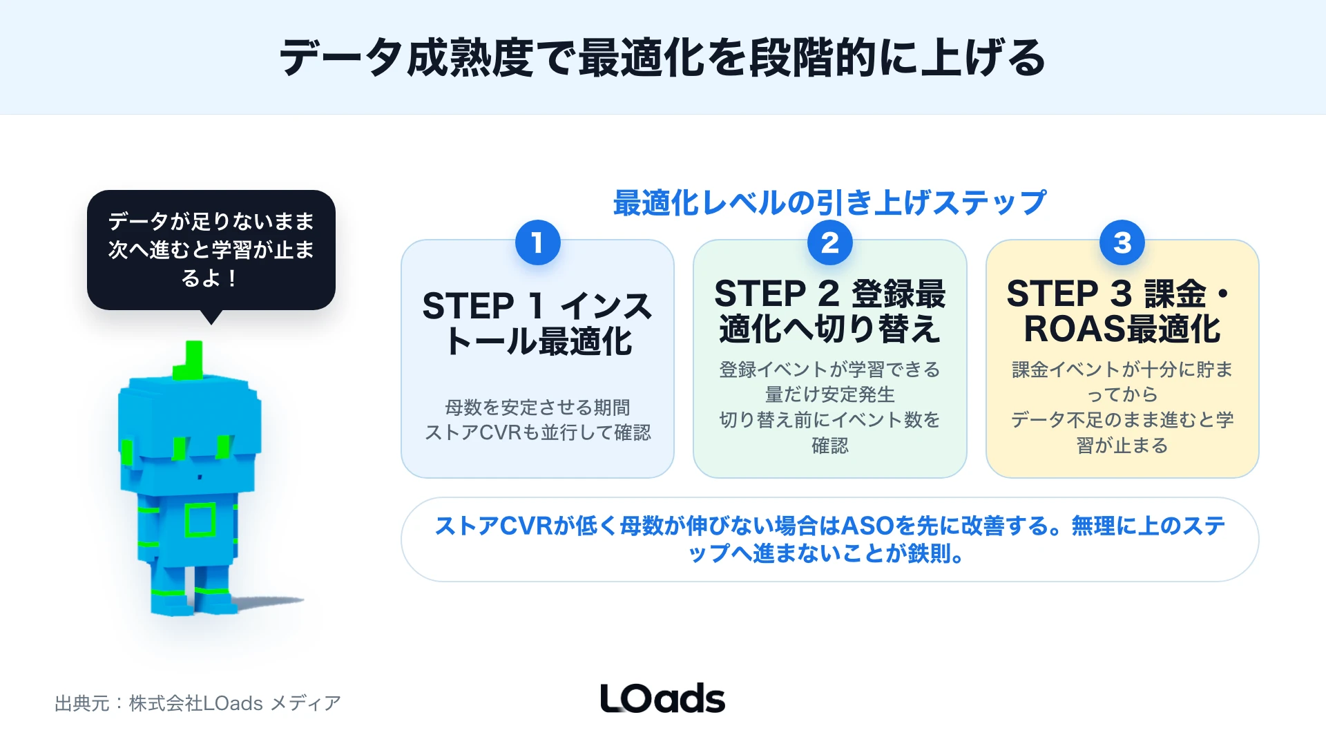 Metaアプリ広告のCPI、CPA、ROAS、LTVから投資継続を判断する図