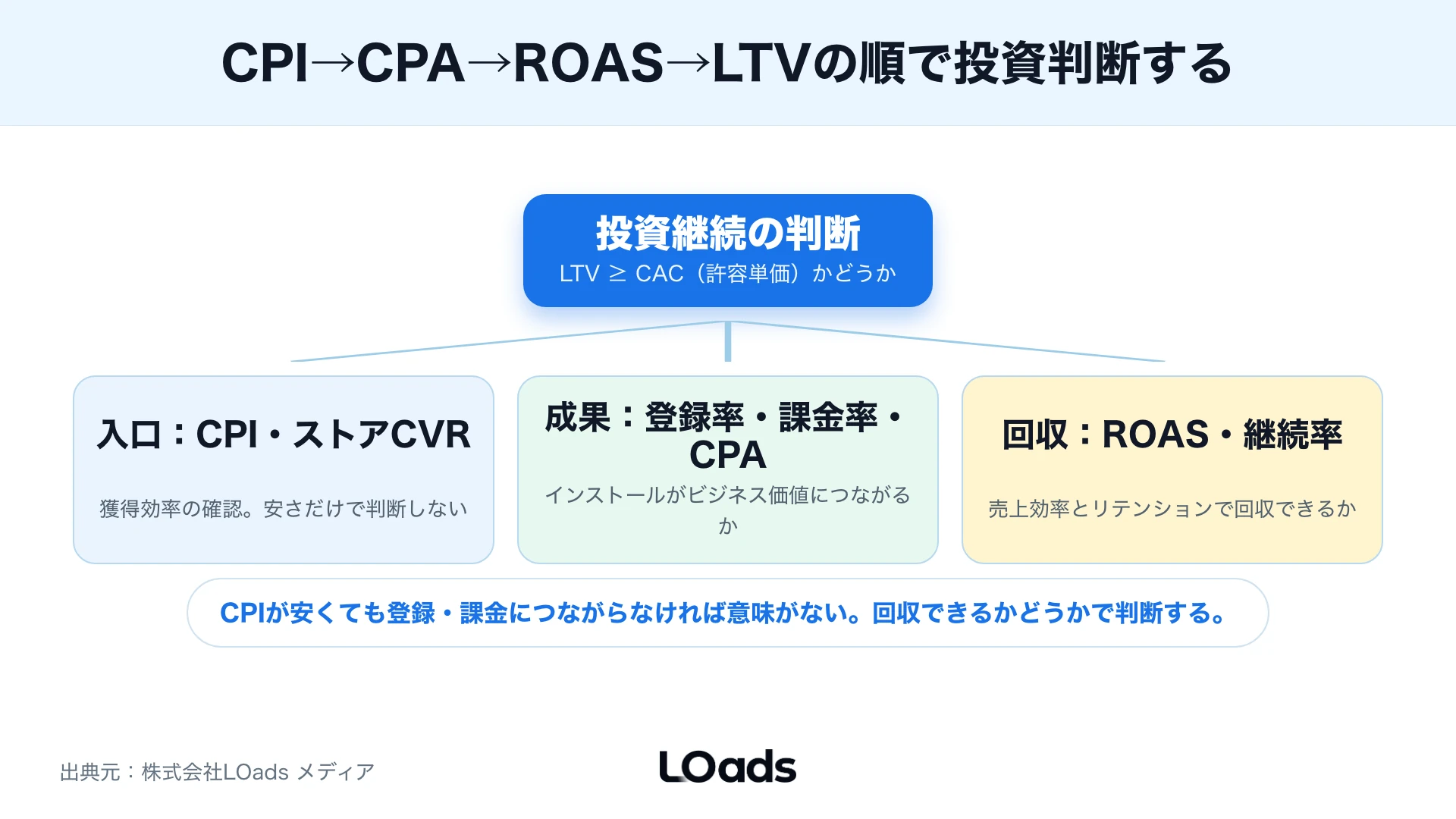 SDK、MMP、SKAN、ストア管理画面の役割分担から計測不足を判断する図